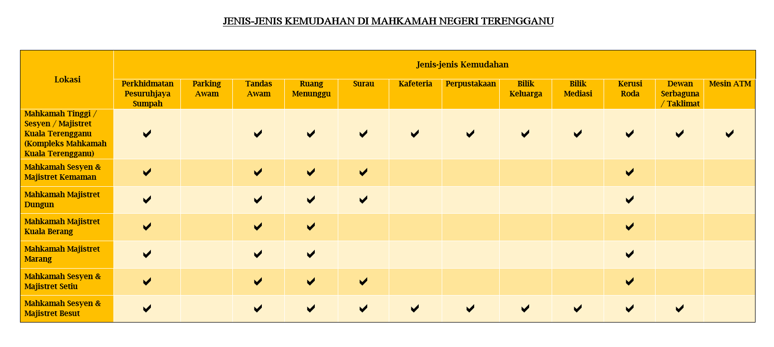 Kemudahan Asas Yang Disediakan | Portal Rasmi Mahkamah Negeri Terengganu
